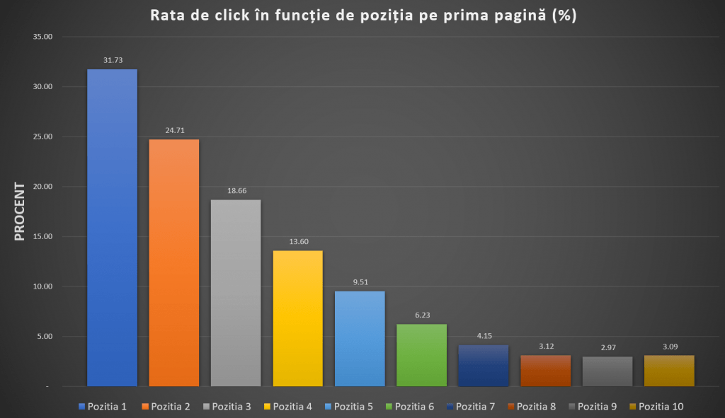 CTR Prima Pagina Google BlogDigital