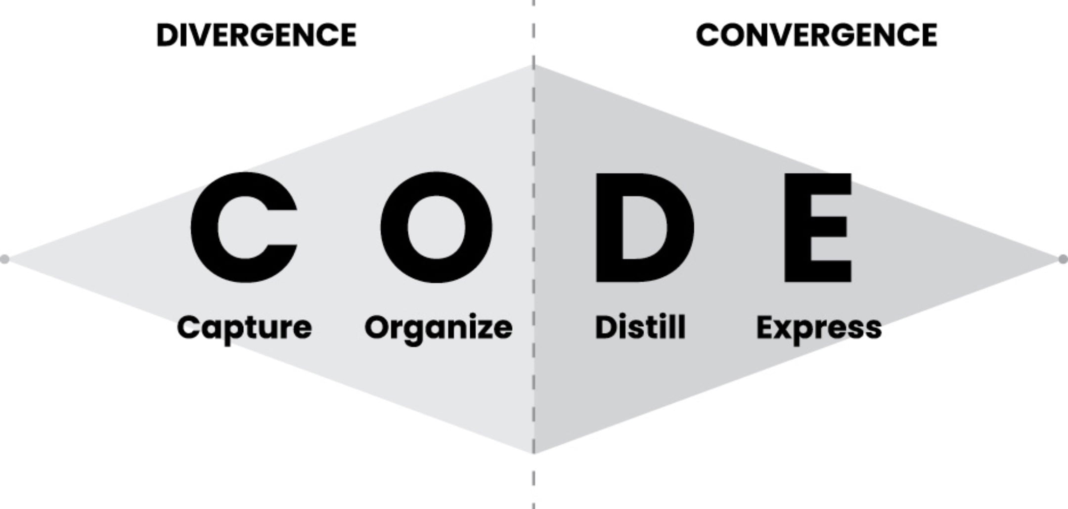 Recenzie Building a Second Brain 2 Divergenta versus convergenta