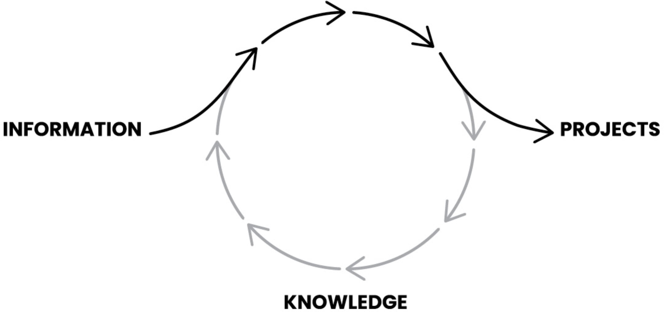 Recenzie Building a Second Brain 1 Roata cunoasterii