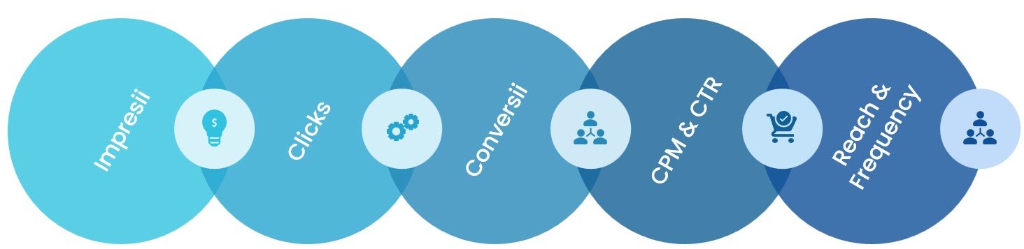 Cum pot masura succesul campaniilor FB