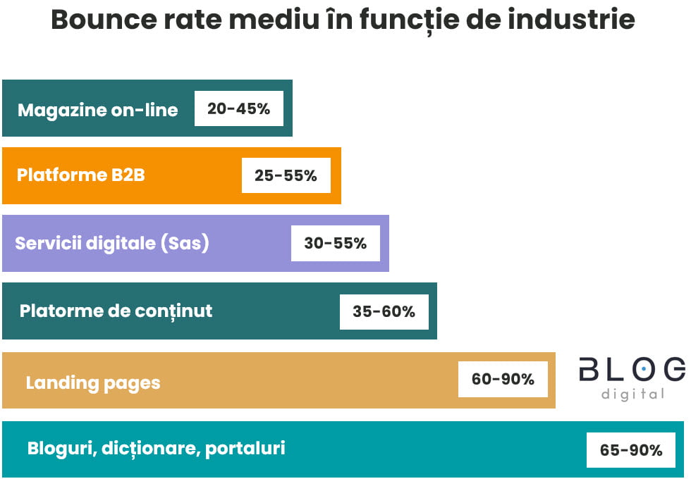 Bounce rate mediu in functie de industrie