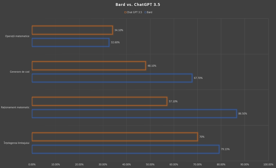 Bard vs. ChatGPT 3.5