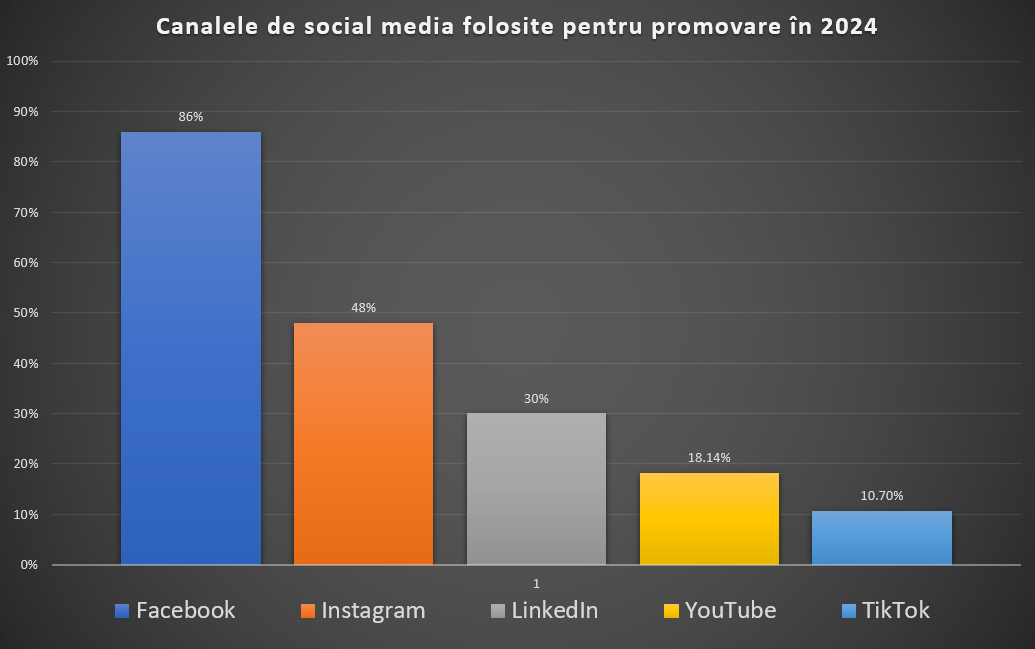 Canalele de social media folosite pentru promovare în 2024