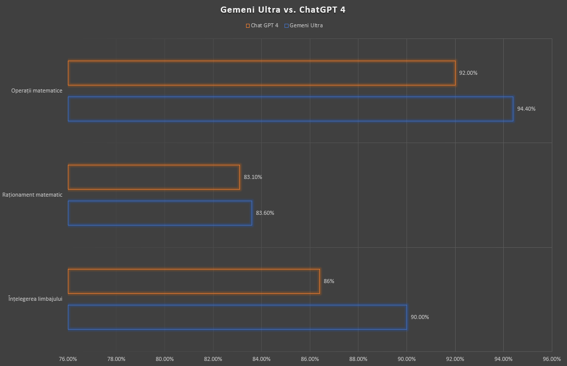 Gemini Ultra vs. ChatGPT 4