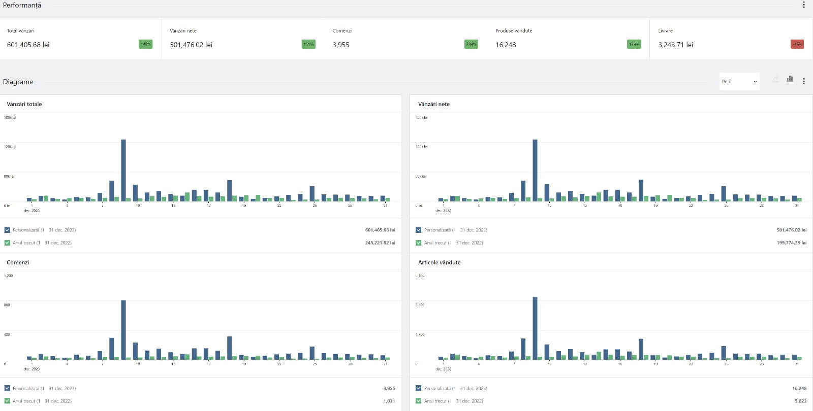 Cât costă promovarea online pentru fiecare canal de marketing în parte? 4 influencer vanzari