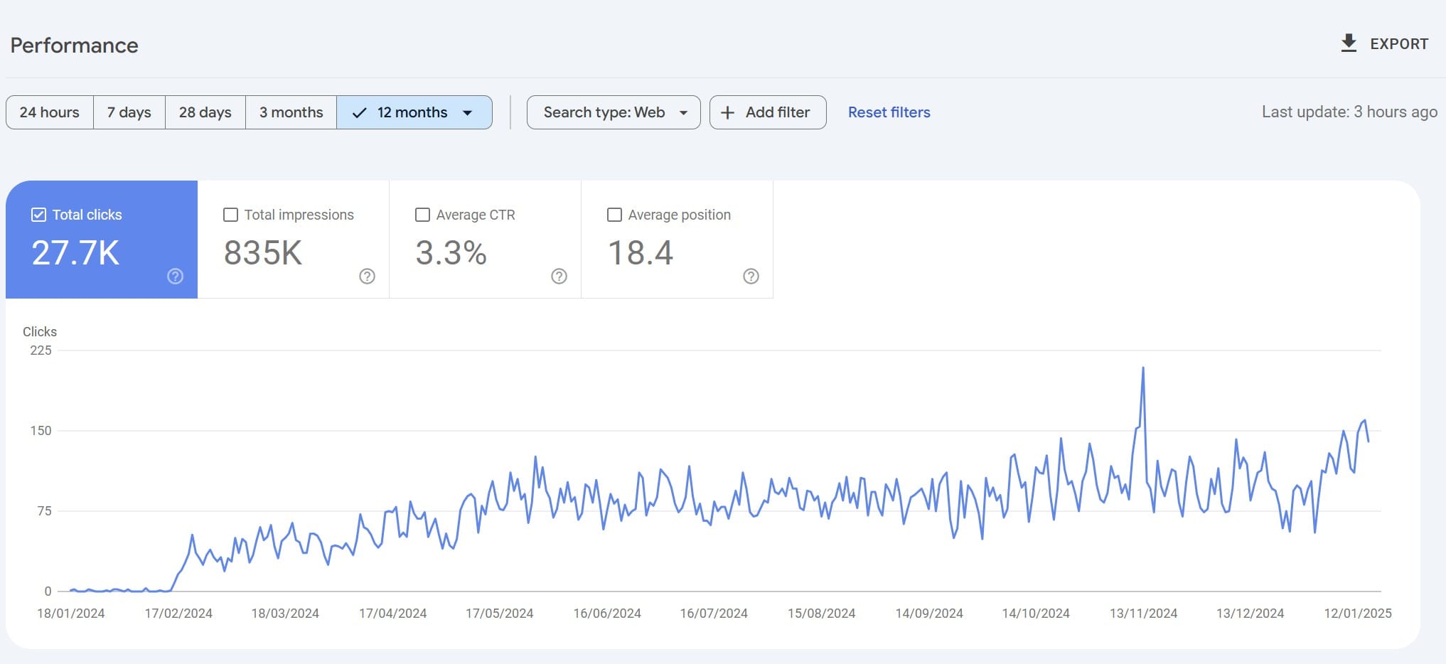 Crestere numar de clicks