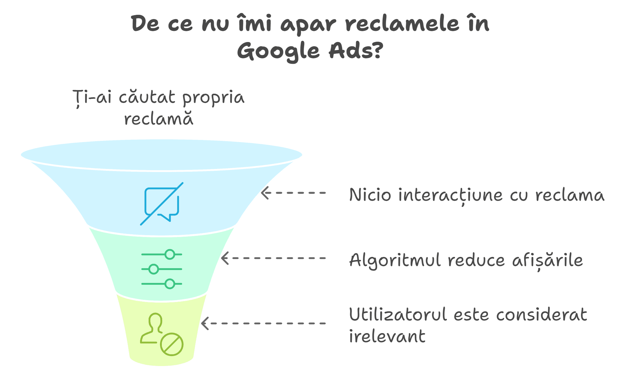 De ce nu imi apar reclamele in Google Ads